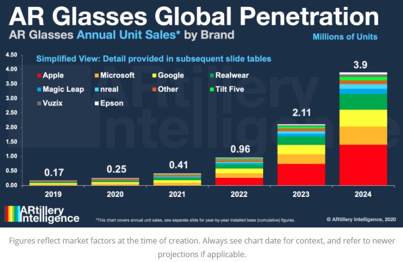 AR glasses global penetration