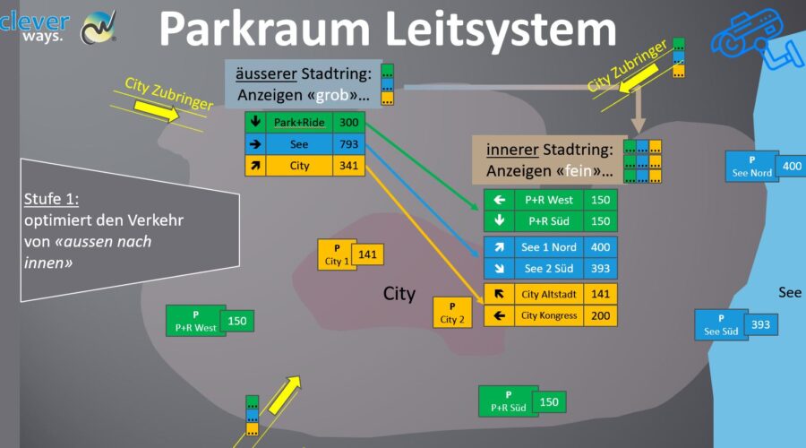 agiles Parkleit System